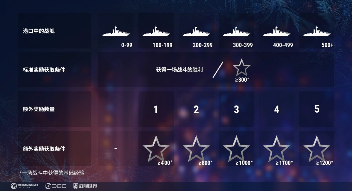 《战舰世界》真箱季拉开帷幕，圣诞补给箱来临啦！