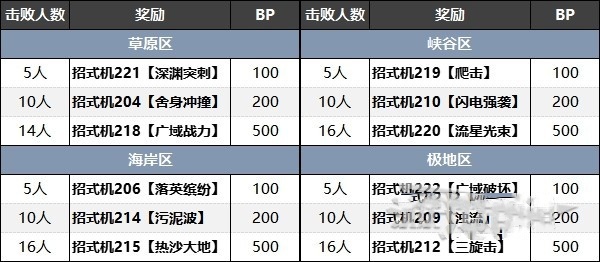 《宝可梦朱紫》蓝之圆盘训练家位置图及招式机奖励一览
