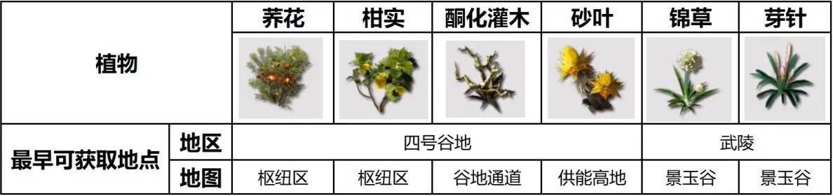 明日方舟终末地植物产线蓝图分享 植物获取方式一览