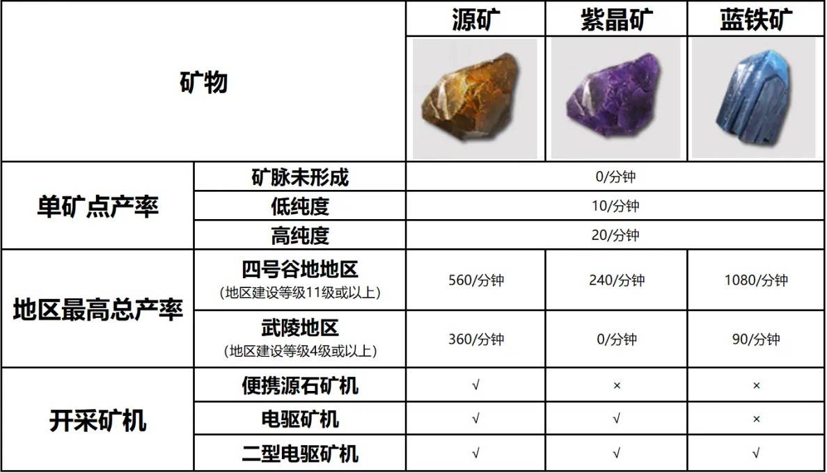 明日方舟终末地1.0全矿脉位置及产量一览