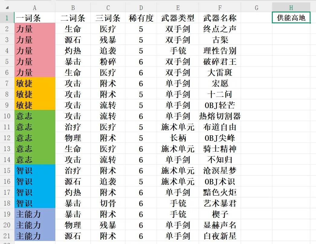 《明日方舟终末地》基质刷取地点对照表