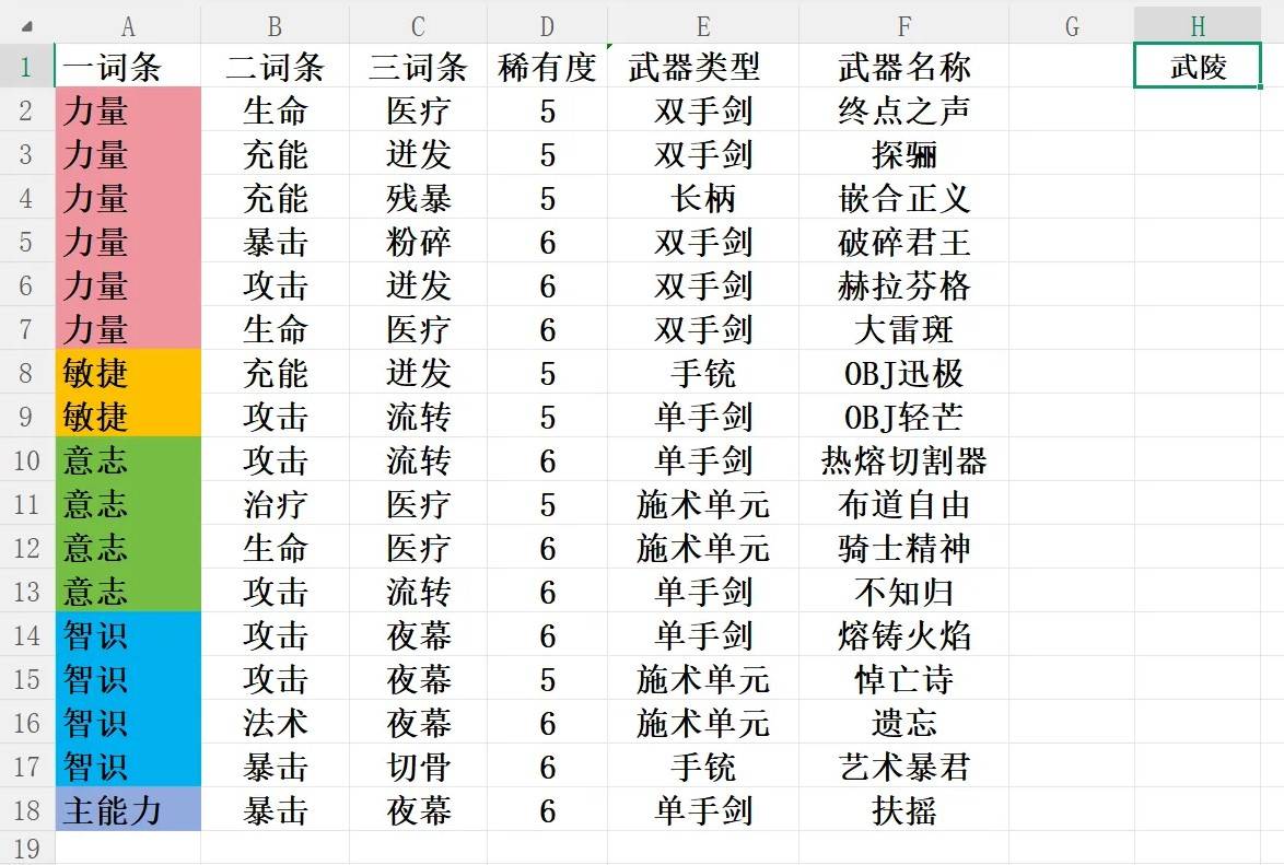 《明日方舟终末地》基质刷取地点对照表