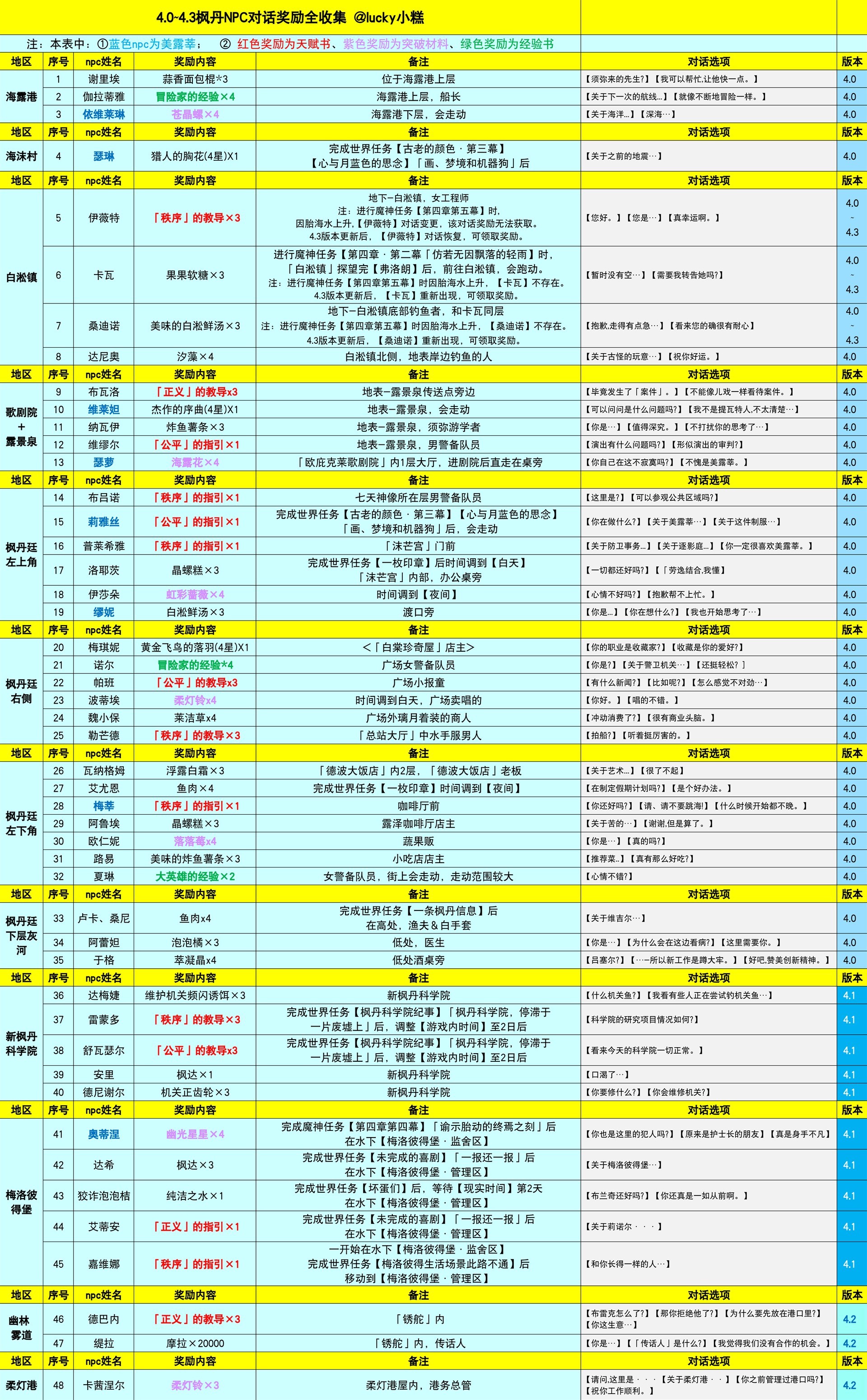 《原神》4.0-4.3枫丹NPC“对话奖励”全收集攻略