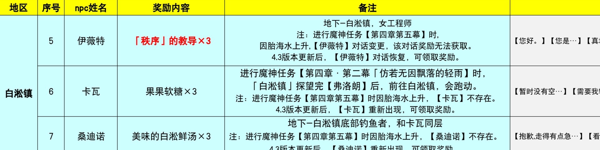 《原神》4.0-4.3枫丹NPC“对话奖励”全收集攻略
