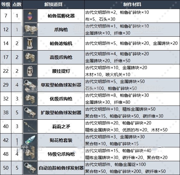 《幻兽帕鲁》“古代科技点”怎么获得？古代文明部件作用及获取方法