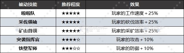 《幻兽帕鲁》好用被动技能有哪些？全被动技能效果及配种词条推荐