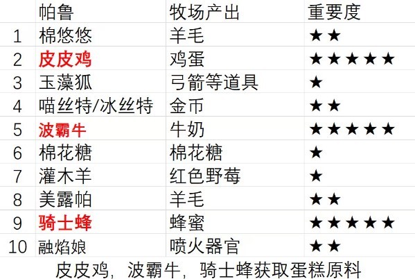 《幻兽帕鲁》牧场帕鲁产出表，牧场养殖帕鲁推荐