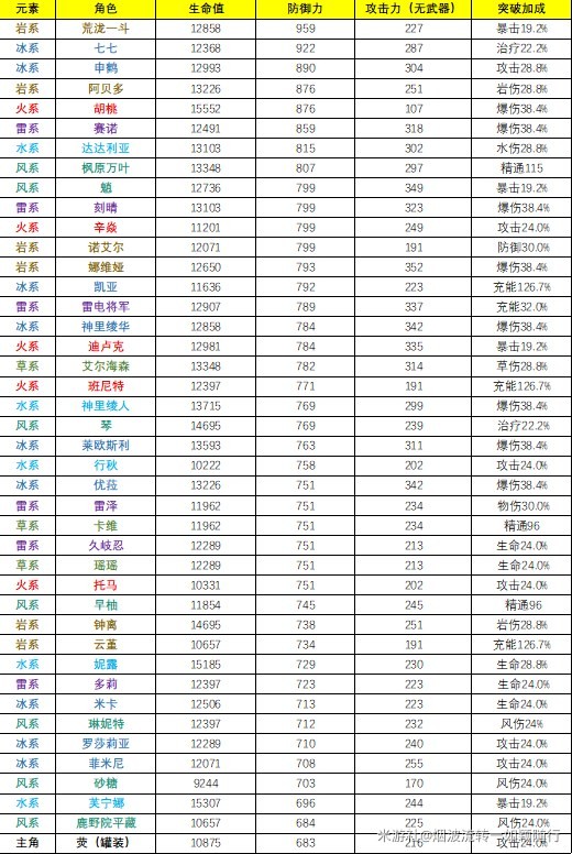 《原神》4.3全角色基础数据排行，看看原神哪个角色基础数据高？