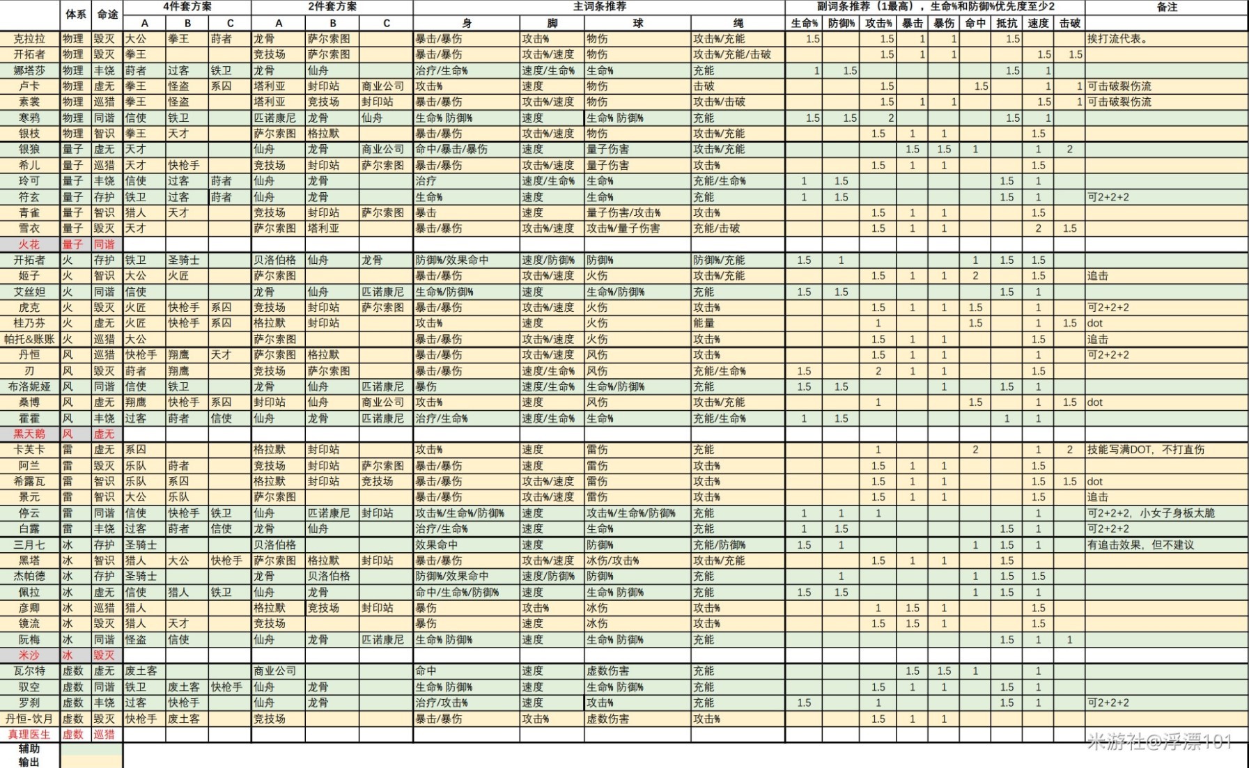 《崩坏星穹铁道》1.6版全角色“遗器”推荐