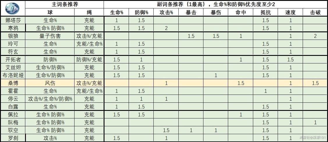 《崩坏星穹铁道》1.6版全角色“遗器”推荐