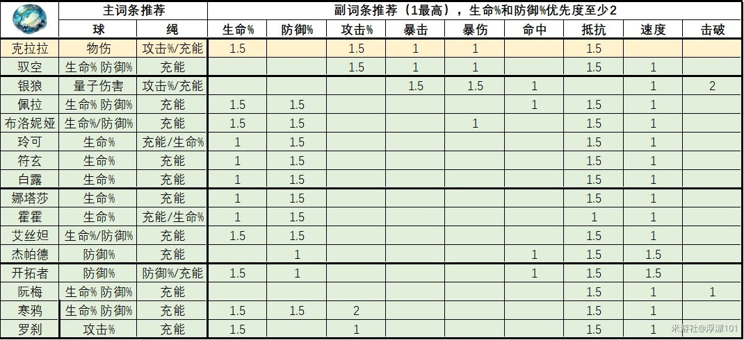 《崩坏星穹铁道》1.6版全角色“遗器”推荐