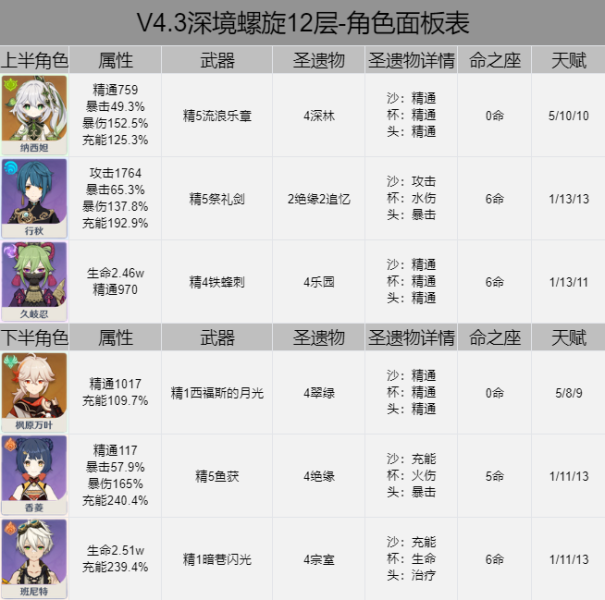 《原神》4.3深渊速通攻略 草行久/万香班