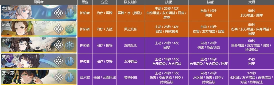 《白荆回廊》蚀队角色及烙痕推荐