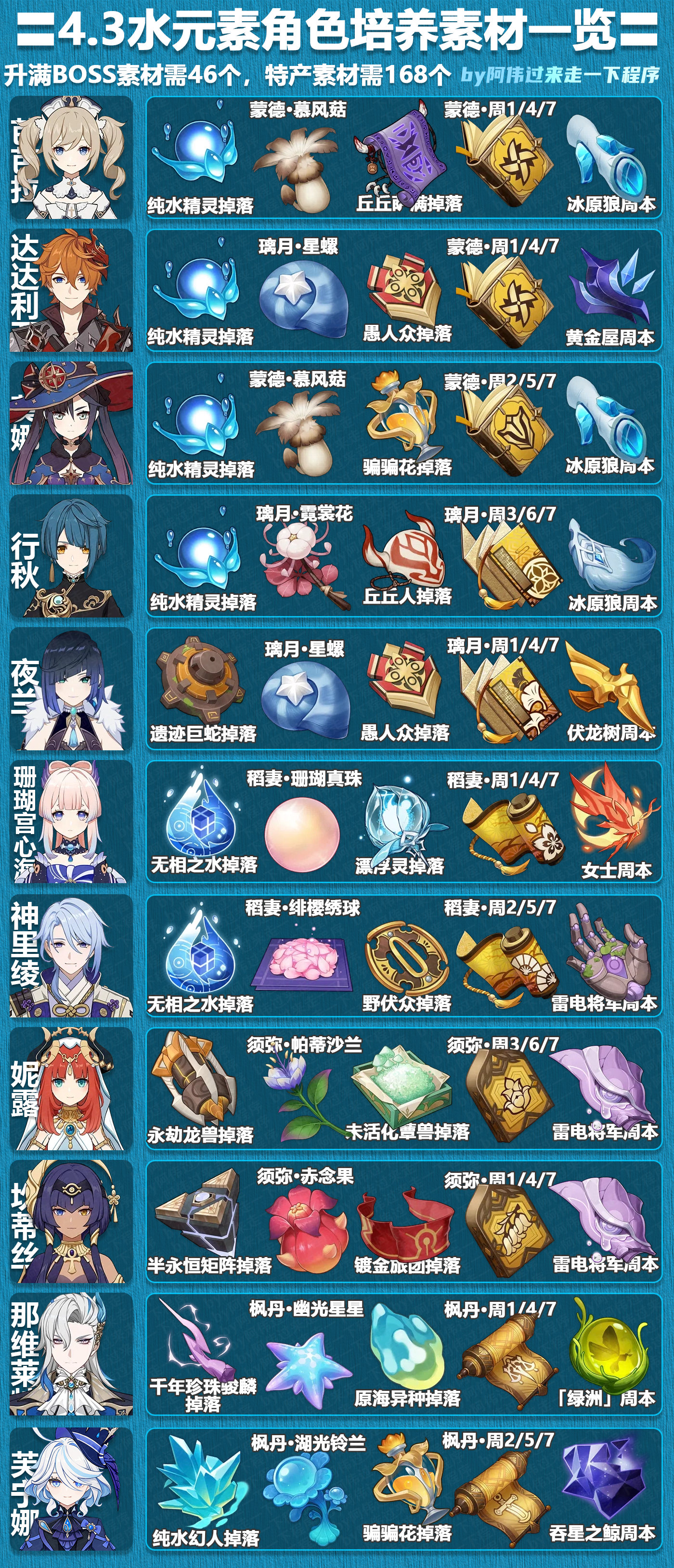 《原神》4.3全角色培养所需素材查询表