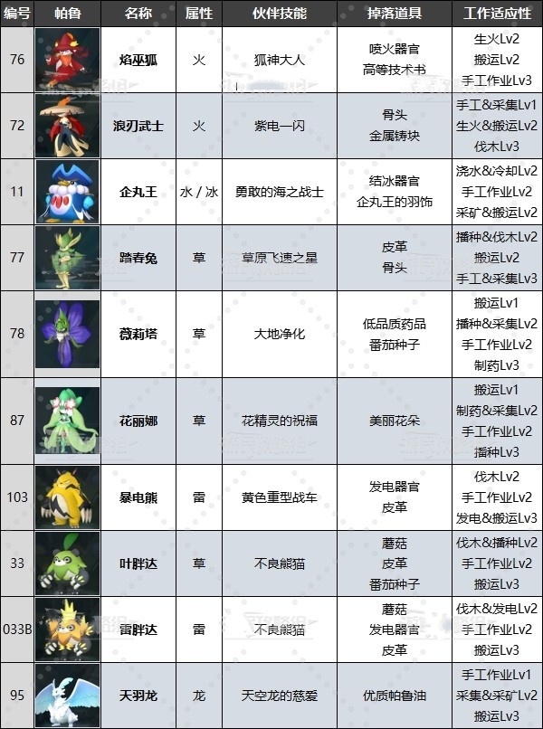 《幻兽帕鲁》最强工作帕鲁排名及推荐！有哪些好用工作帕鲁