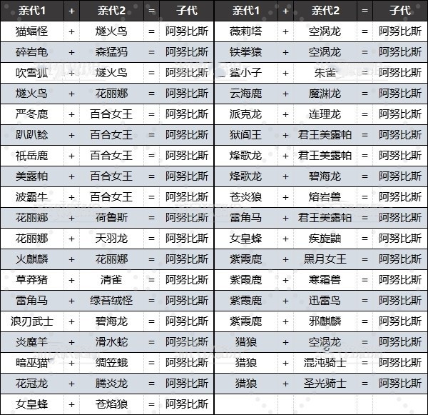 《幻兽帕鲁》怎么孵“阿努比斯”？前中期孵化阿努比斯配方推荐