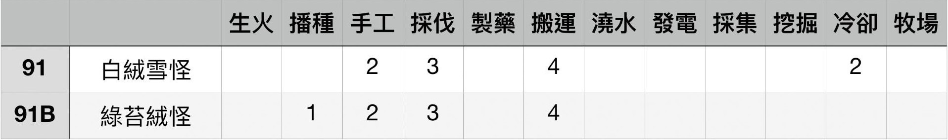 《幻兽帕鲁》各工作等级最高帕鲁盘点