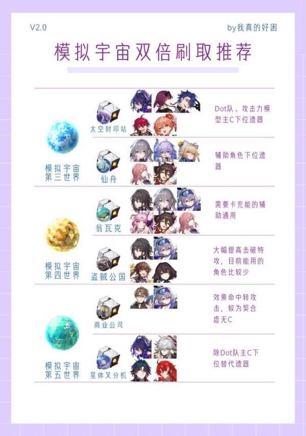 《崩坏星穹铁道》2.0模拟宇宙双倍遗器刷取推荐