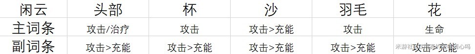 原神“闲云”角色攻略，闲云圣遗物与武器选择推荐