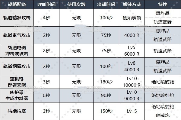 《地狱潜者2》战略配备怎么解锁？全战略配备解锁等级及数据一览