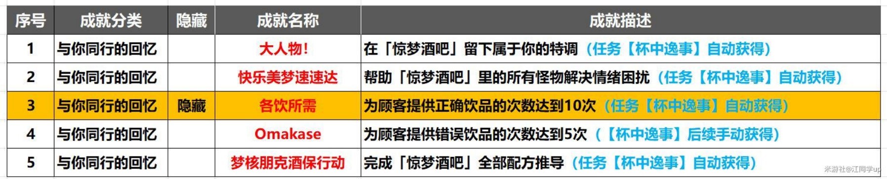 崩坏星穹铁道2.1杯中逸事活动全流程攻略 杯中逸事活动成就获取