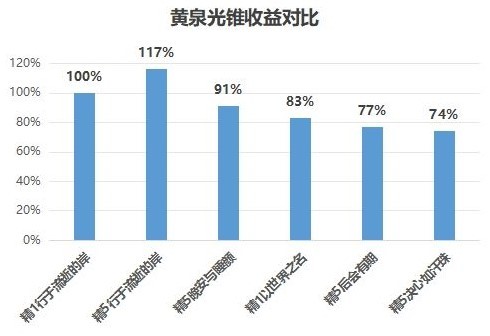 《崩坏星穹铁道》“黄泉”装备选择详解 黄泉光锥遗器哪个好