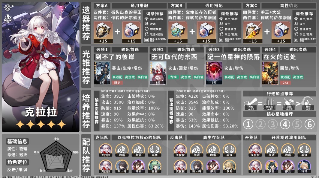 崩坏星穹铁道2.0全角色培养一图流 全角色出装与配队推荐