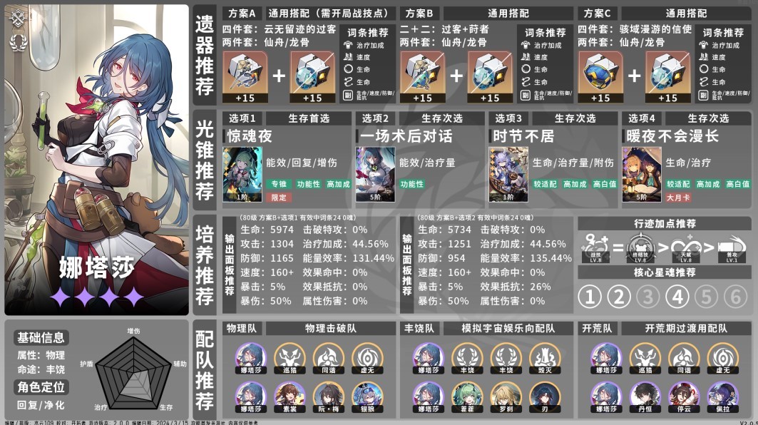 崩坏星穹铁道2.0全角色培养一图流 全角色出装与配队推荐