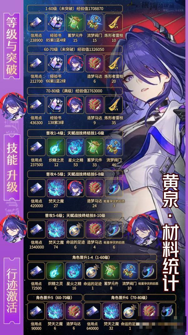 《崩坏星穹铁道》”黄泉“养成材料大全