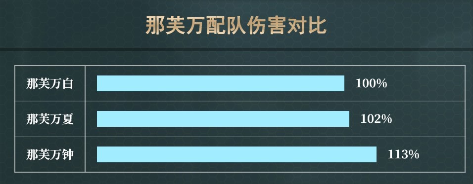 原神4.5“那芙万”配队攻略 那芙万输出手法与出装推荐