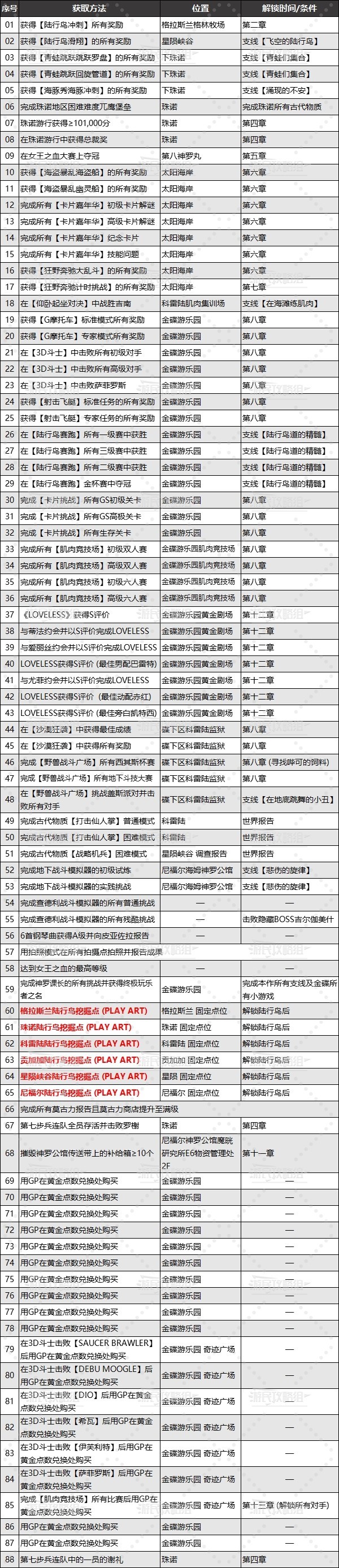 《最终幻想7重生》乔尼收藏展品位置及获取方法 乔尼收藏怎么获得
