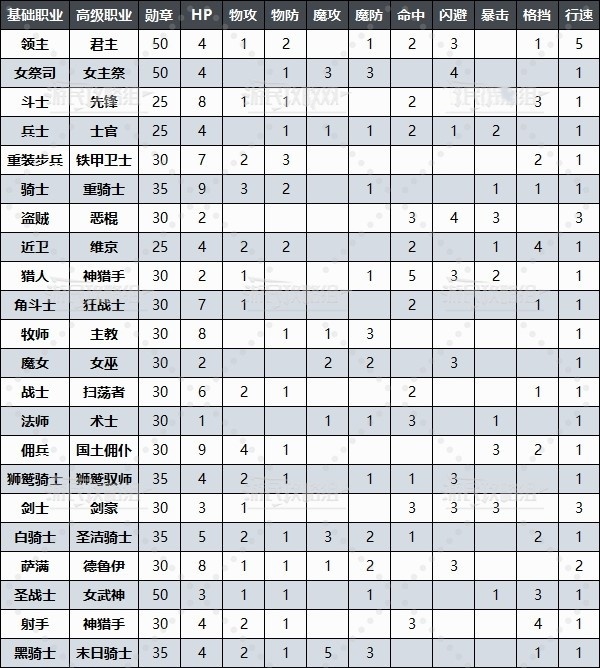 《圣兽之王》转职方法及属性能力提升数值一览 圣兽之王怎么转职