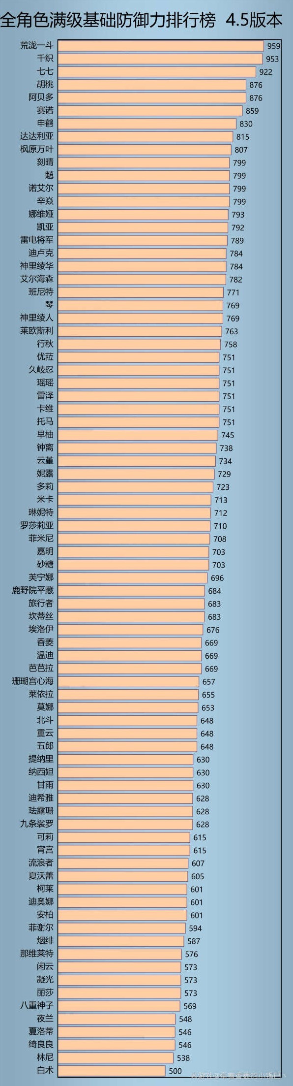 《原神》4.5版全角色基础属性排行