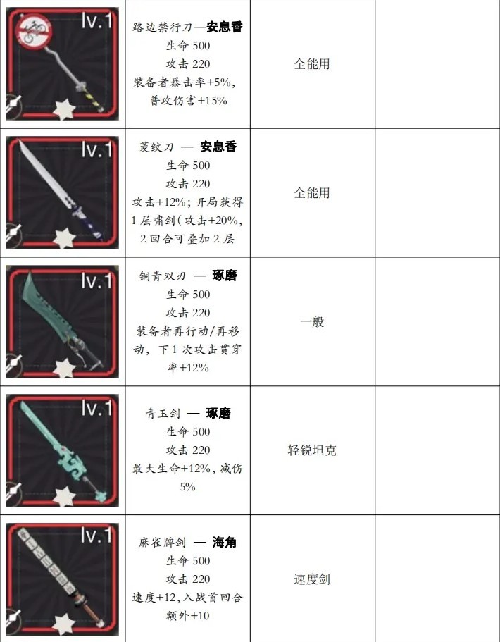 《物华弥新》轻锐装备介绍 轻锐装备获取方法