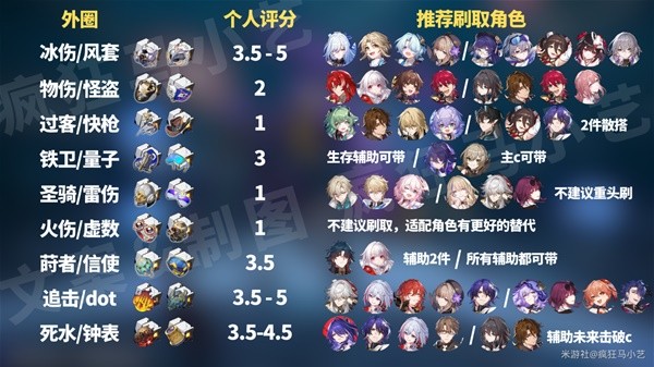 《崩坏星穹铁道》“异器盈界”活动遗器刷取建议