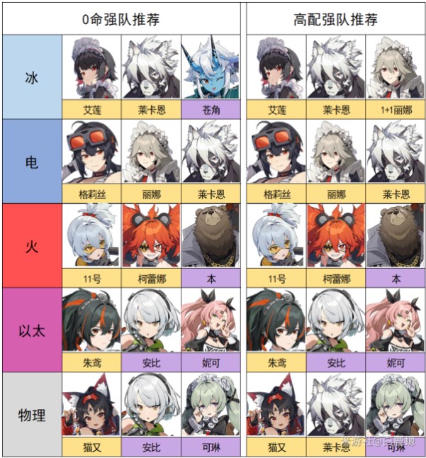 《绝区零》各系最强阵容配队整理汇总