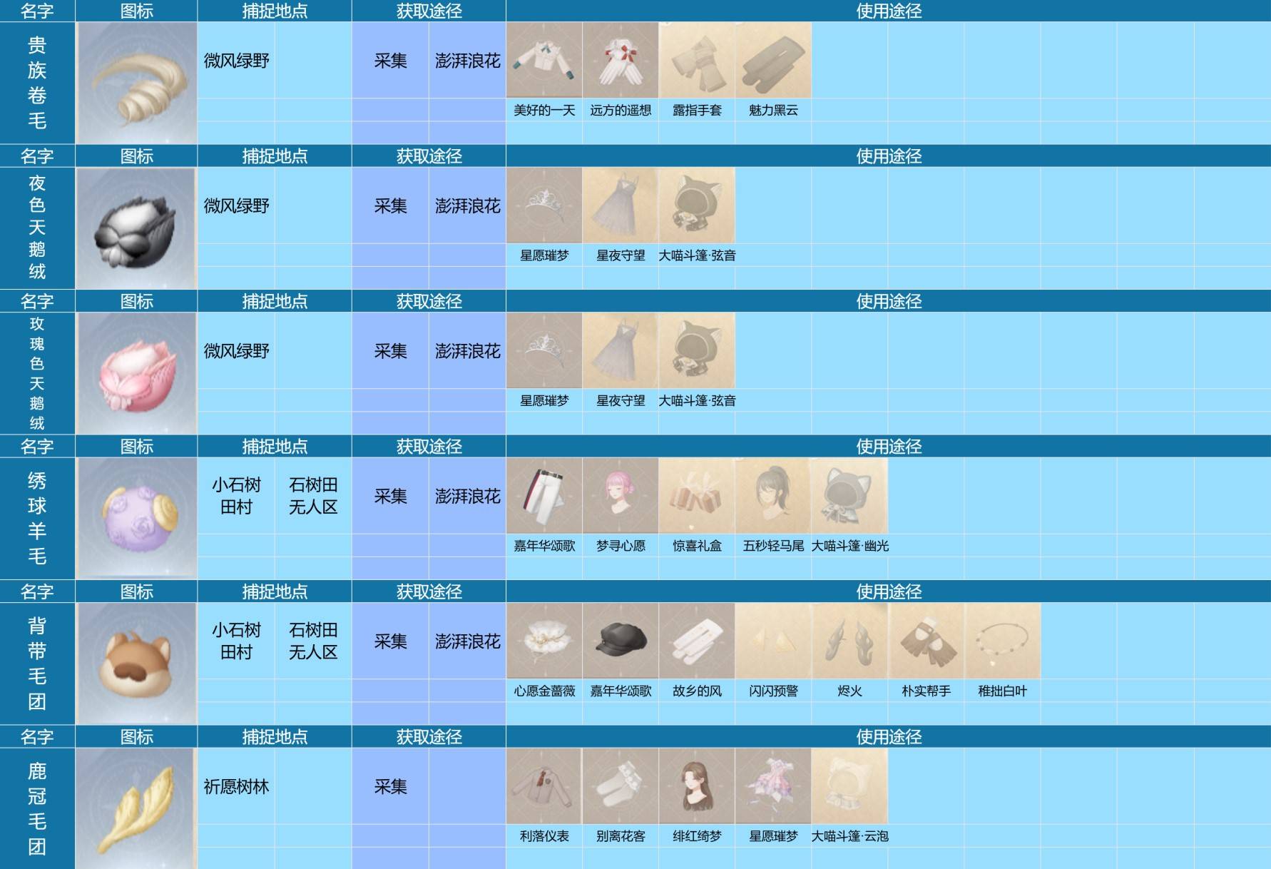 《无限暖暖》“动物材料”图鉴及获取地点整理