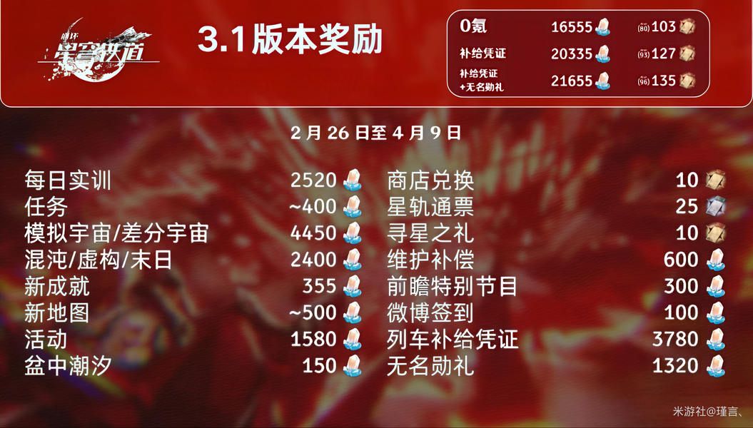 《崩坏星穹铁道》3.1星琼数量汇总，3.1版本能获得多少星琼