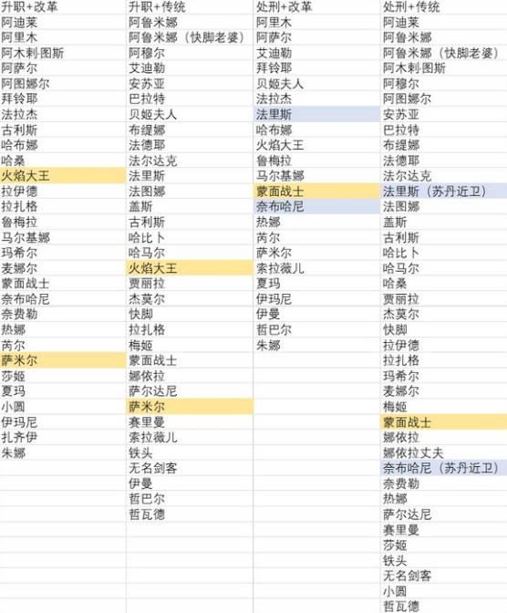 《苏丹的游戏》传统改革增减方法一览，苏丹的游戏弑君线怎么达成