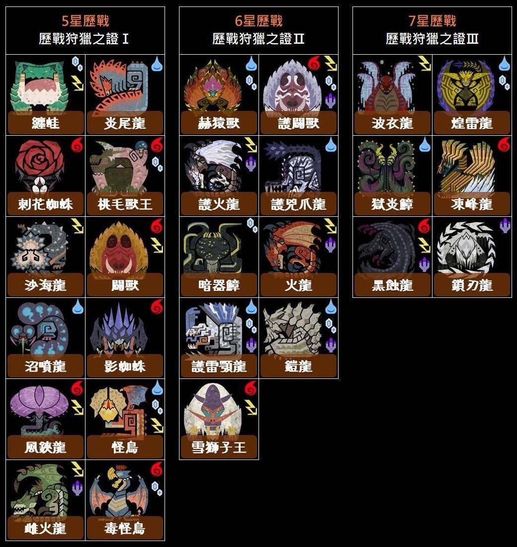《怪物猎人荒野》全大型怪属性弱点一览