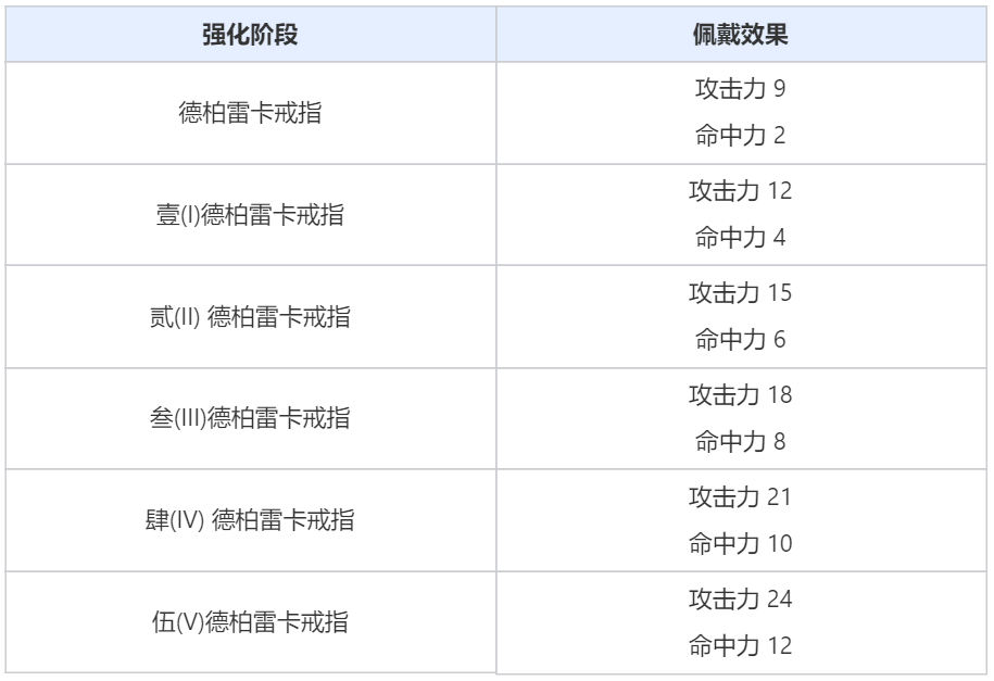 点燃“代基亚的灯火“挑战觉醒怪物，《黑色沙漠》德柏雷卡戒指加入装备大礼包
