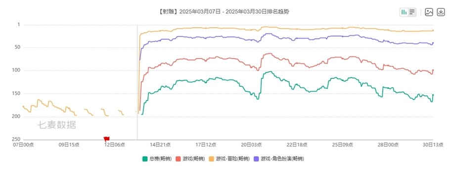 雕子活下来了《射雕》2.0全民分红答谢“初始股东”