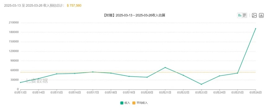 雕子活下来了《射雕》2.0全民分红答谢“初始股东”