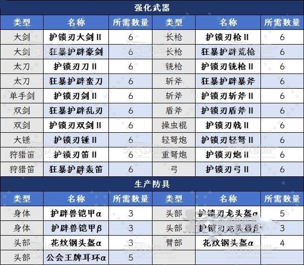 《怪物猎人荒野》“护龙的上等毛皮”获取方法及作用，护龙上等毛皮怎么获得