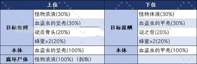 《怪物猎人荒野》“血盗虫”地图位置及掉落素材介绍，血盗虫在哪