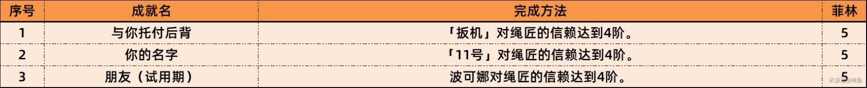《绝区零》1.6新增成就一览，绝区零1.6新增成就解锁方法
