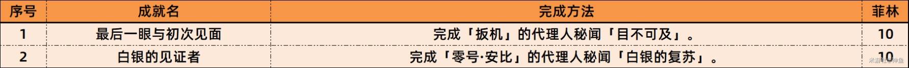 《绝区零》1.6新增成就一览，绝区零1.6新增成就解锁方法