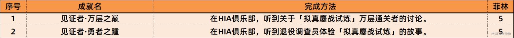 《绝区零》1.6新增成就一览，绝区零1.6新增成就解锁方法