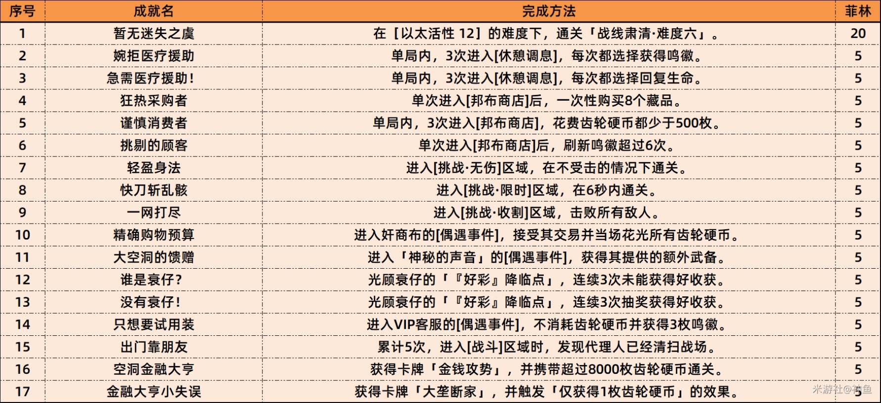 《绝区零》1.6新增成就一览，绝区零1.6新增成就解锁方法