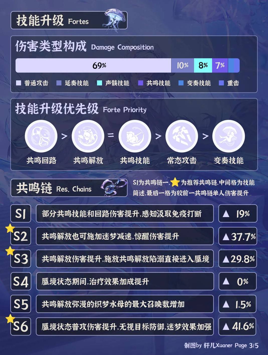 《鸣潮》“坎特蕾拉”全面培养一图流，坎特蕾拉武器、声骸及配队选择